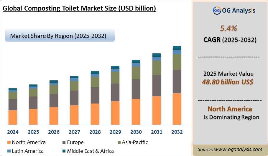 Global Composting Toilet Market Analysis 2025-2032: Industry Size, Share, Growth Trends, Competition and Forecast Report